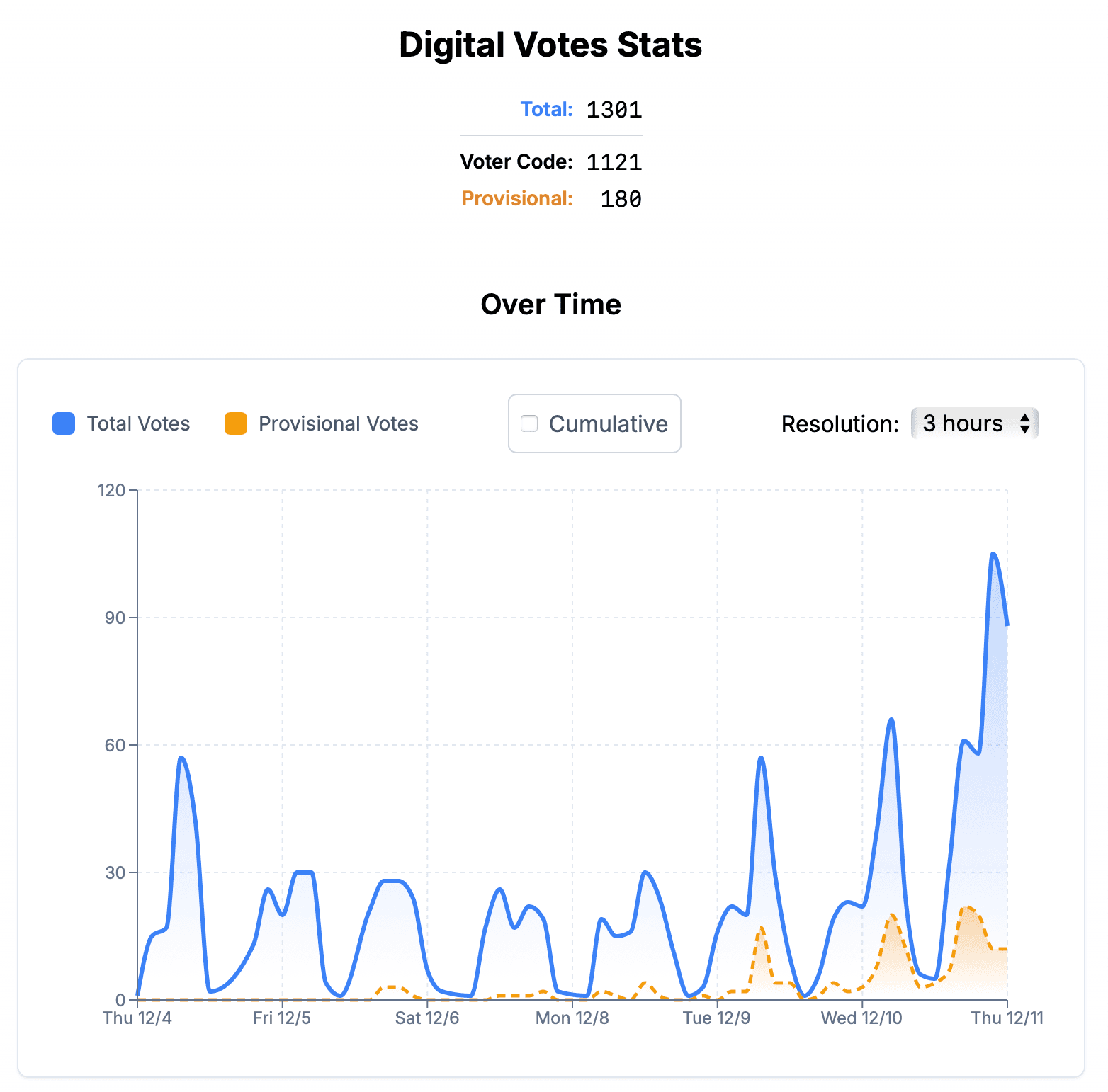 Votes over time